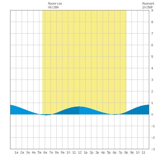 West Fire Island tide chart for Monday, May 18, 2026