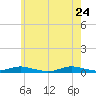 West Fire Island tide chart for Sunday, May 24, 2026