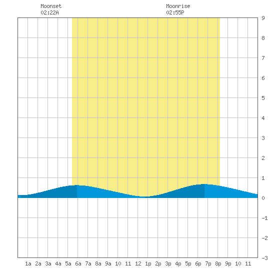 West Fire Island tide chart for Monday, May 25, 2026