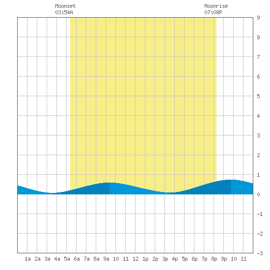 West Fire Island tide chart for Friday, May 29, 2026