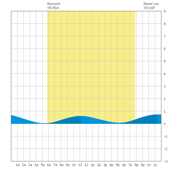 West Fire Island tide chart for Saturday, May 2, 2026