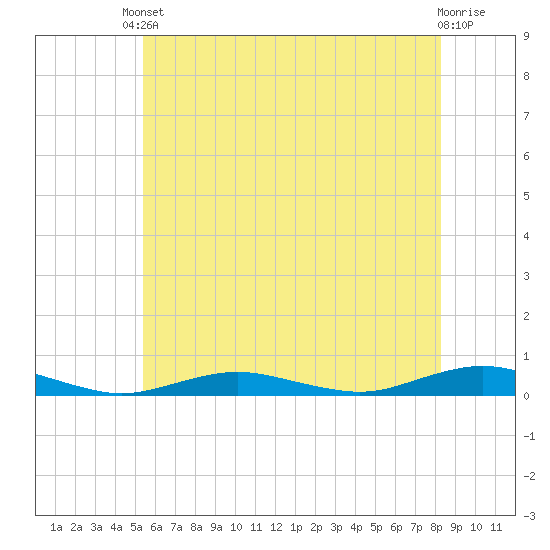 West Fire Island tide chart for Saturday, May 30, 2026