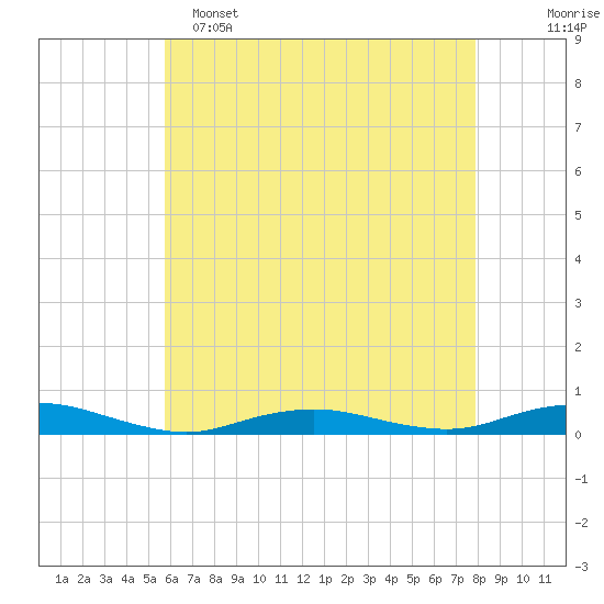 West Fire Island tide chart for Monday, May 4, 2026