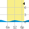 West Fire Island tide chart for Monday, May 4, 2026