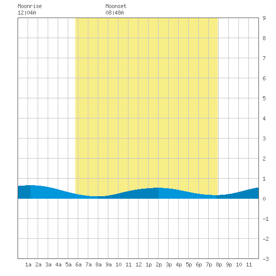 West Fire Island tide chart for Wednesday, May 6, 2026