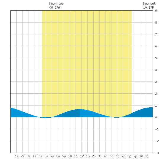 West Fire Island tide chart for Tuesday, June 16, 2026