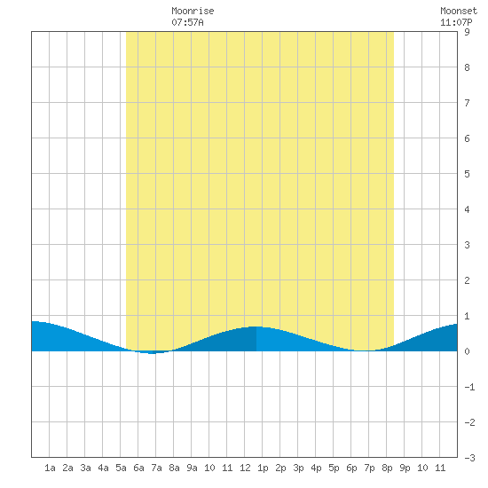 West Fire Island tide chart for Wednesday, June 17, 2026