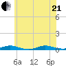 West Fire Island tide chart for Sunday, June 21, 2026