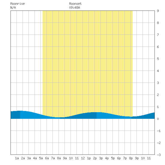 West Fire Island tide chart for Friday, June 5, 2026