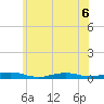 West Fire Island tide chart for Saturday, June 6, 2026
