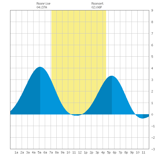 Jamestown tide chart for Sunday, January 10, 2021