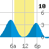 Jamestown tide chart for Sunday, January 10, 2021