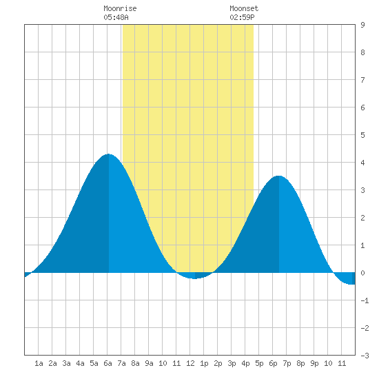 Jamestown tide chart for Monday, January 11, 2021