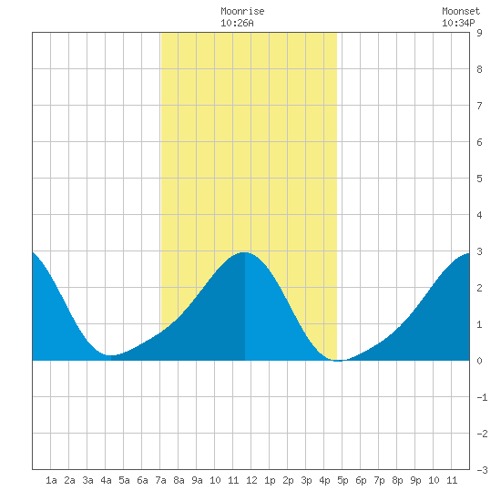 Jamestown tide chart for Monday, January 18, 2021