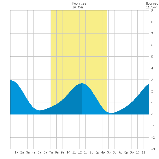Jamestown tide chart for Tuesday, January 19, 2021