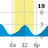 Jamestown tide chart for Tuesday, January 19, 2021