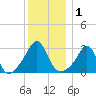 Jamestown tide chart for Friday, January 1, 2021