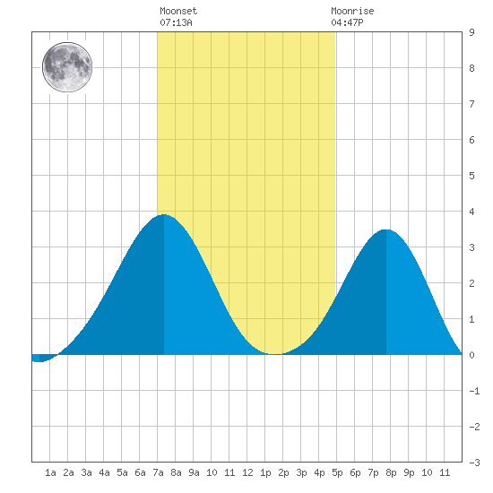 Jamestown tide chart for Thursday, January 28, 2021