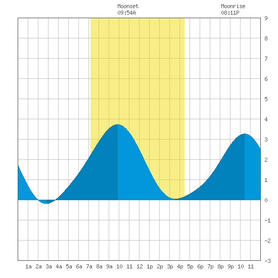 Jamestown tide chart for Saturday, January 2, 2021