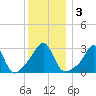 Jamestown tide chart for Sunday, January 3, 2021