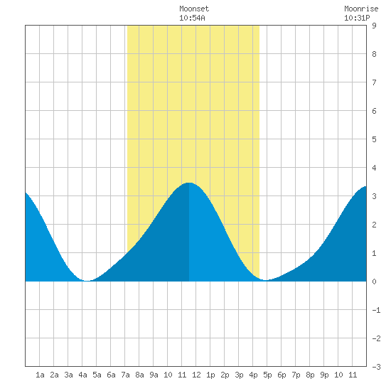 Jamestown tide chart for Monday, January 4, 2021