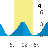 Jamestown tide chart for Monday, January 4, 2021
