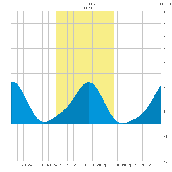 Jamestown tide chart for Tuesday, January 5, 2021