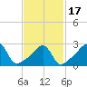 Jamestown tide chart for Wednesday, February 17, 2021