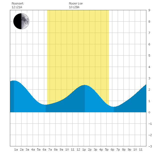 Jamestown tide chart for Friday, February 19, 2021