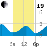 Jamestown tide chart for Friday, February 19, 2021