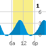 Jamestown tide chart for Monday, February 1, 2021