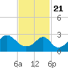 Jamestown tide chart for Sunday, February 21, 2021