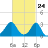 Jamestown tide chart for Wednesday, February 24, 2021