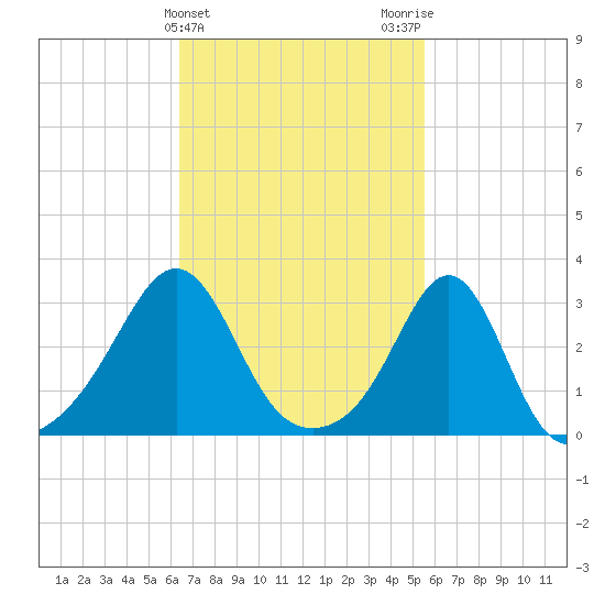 Jamestown tide chart for Thursday, February 25, 2021