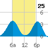 Jamestown tide chart for Thursday, February 25, 2021