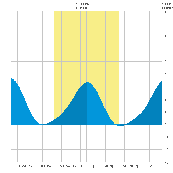 Jamestown tide chart for Wednesday, February 3, 2021