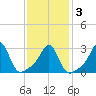 Jamestown tide chart for Wednesday, February 3, 2021