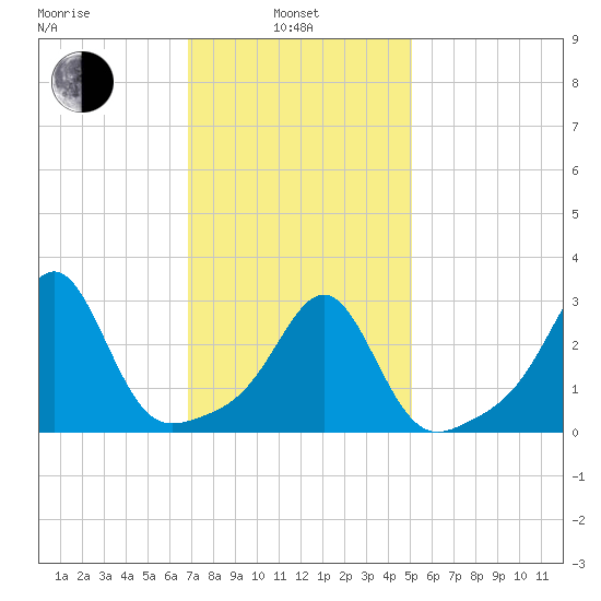 Jamestown tide chart for Thursday, February 4, 2021