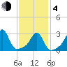 Jamestown tide chart for Thursday, February 4, 2021