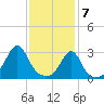 Jamestown tide chart for Sunday, February 7, 2021