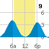 Jamestown tide chart for Tuesday, February 9, 2021