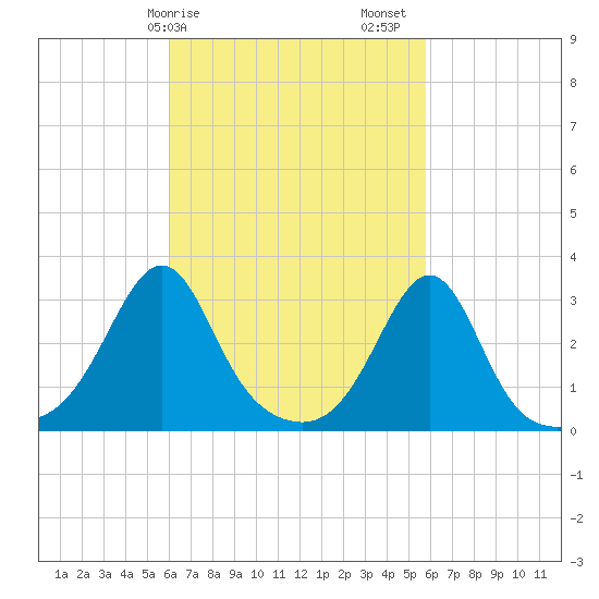 Jamestown tide chart for Wednesday, March 10, 2021