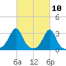 Jamestown tide chart for Wednesday, March 10, 2021