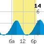 Jamestown tide chart for Sunday, March 14, 2021