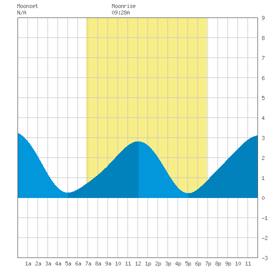Jamestown tide chart for Thursday, March 18, 2021