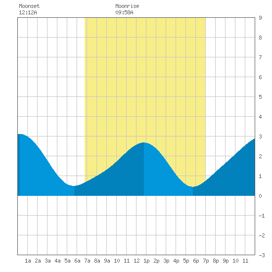 Jamestown tide chart for Friday, March 19, 2021