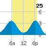 Jamestown tide chart for Thursday, March 25, 2021