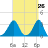 Jamestown tide chart for Friday, March 26, 2021
