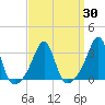 Jamestown tide chart for Tuesday, March 30, 2021