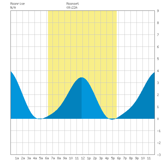 Jamestown tide chart for Thursday, March 4, 2021